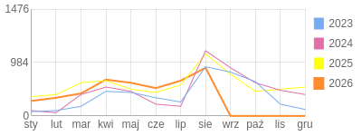 Wykres roczny blog rowerowy aard.bikestats.pl